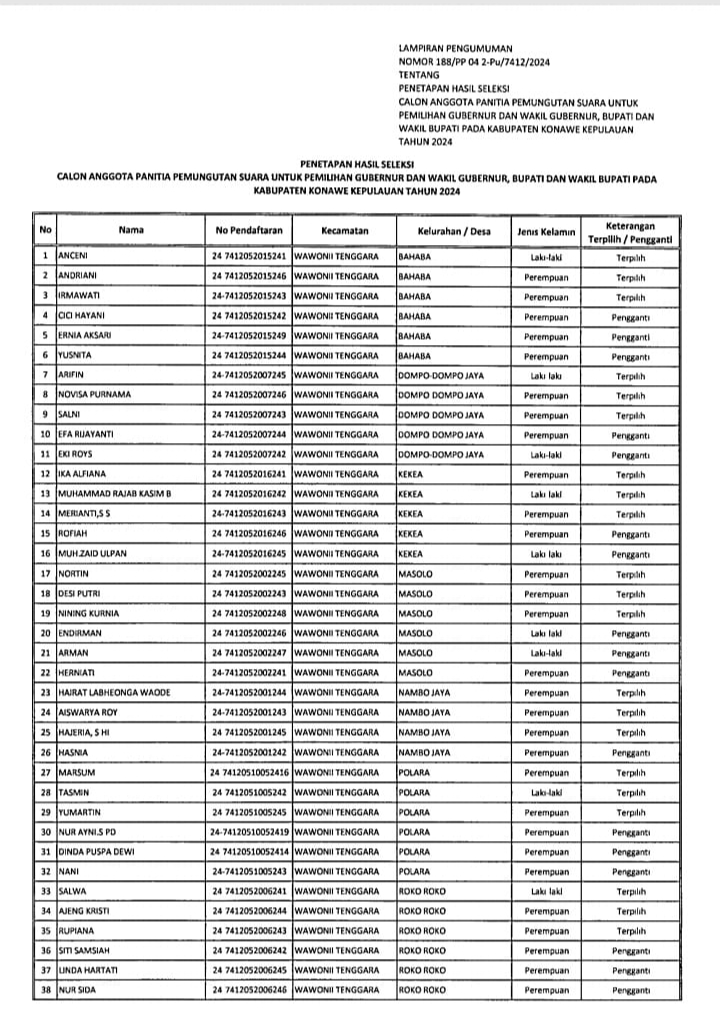 KPU Konkep Umumkan Hasil PPS, Ini Daftarnya