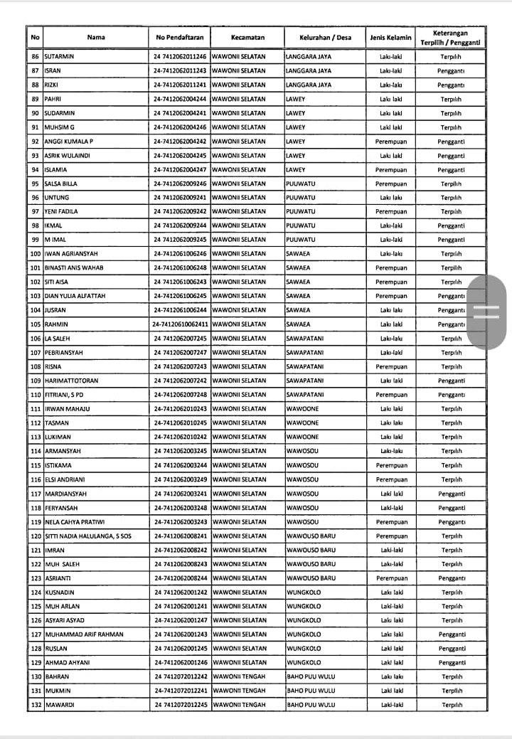 KPU Konkep Umumkan Hasil PPS, Ini Daftarnya