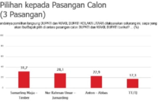 Survei SMAC, Pasangan Sumarlin- Timber Unggul di Pilkada Kolut