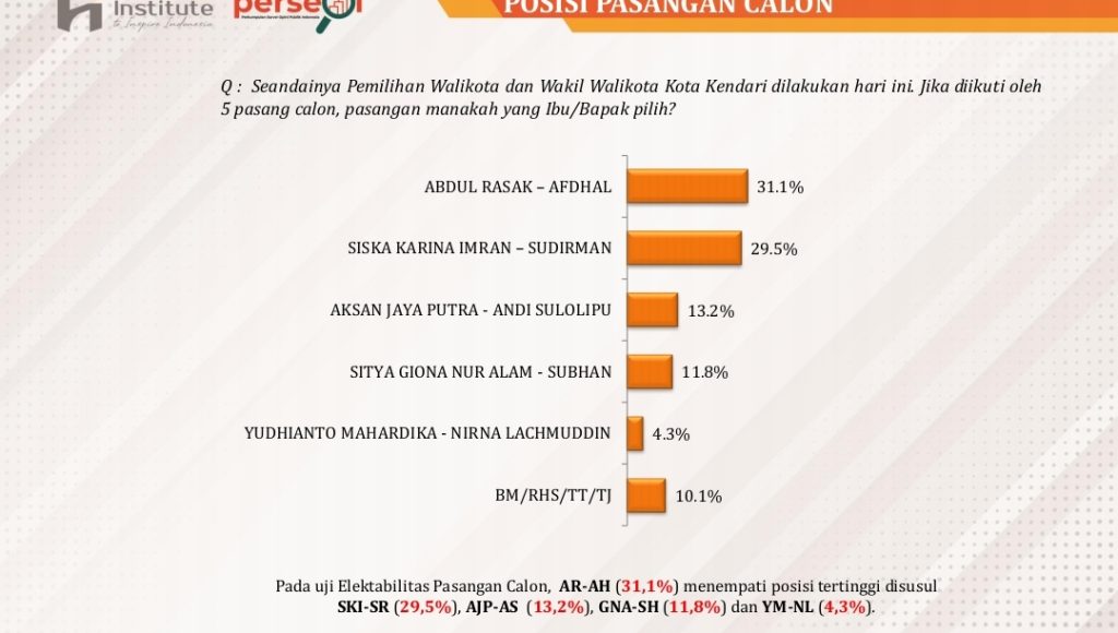 Ini Hasil Survei Gubernur dan Wakil Gubernur Sultra, Wali Kota dan Wakil Wali kota