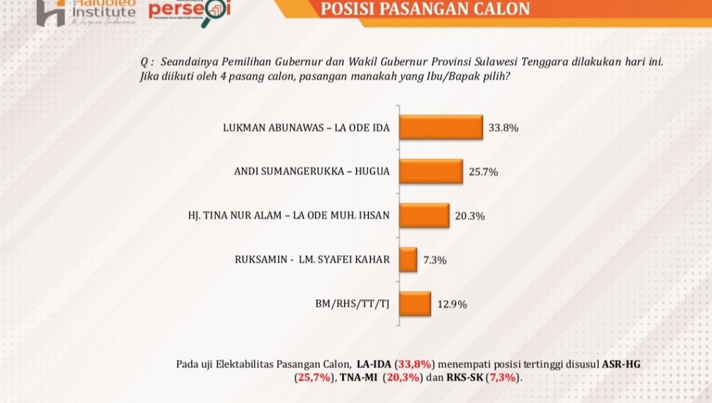 Ini Hasil Survei Gubernur dan Wakil Gubernur Sultra, Wali Kota dan Wakil Wali kota