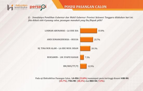 Ini Hasil Survei Gubernur dan Wakil Gubernur Sultra, Wali Kota dan Wakil Wali kota