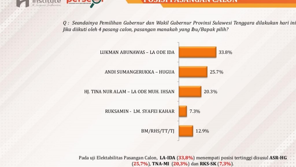 Elektabilitas Paslon LA-IDA Unggul di Pilgub Sultra