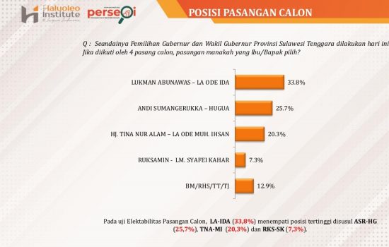 Elektabilitas Paslon LA-IDA Unggul di Pilgub Sultra