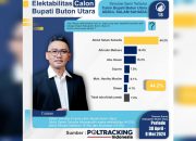 Salam Sahadia Puncaki Elektabilitas Calon Bupati Butur