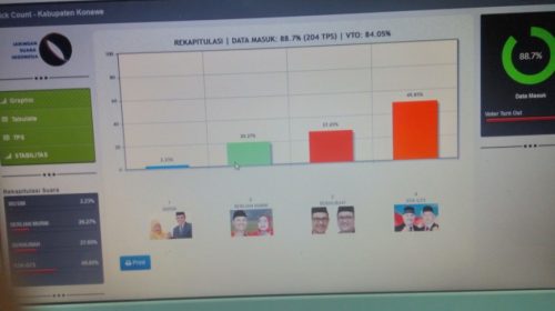 Pasangan calon bupati dan wakil bupati Konawe, Sulawesi Tenggara (Sultra) nomor urut 4. Kery S Konggoasa (KSK GTS) meraih 49.85 persen mengungguli rivalnya