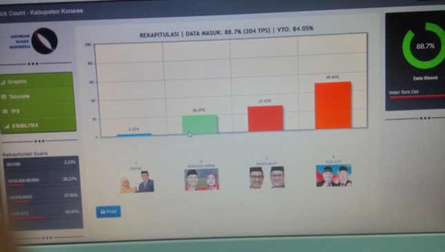 Pasangan calon bupati dan wakil bupati Konawe, Sulawesi Tenggara (Sultra) nomor urut 4. Kery S Konggoasa (KSK GTS) meraih 49.85 persen mengungguli rivalnya