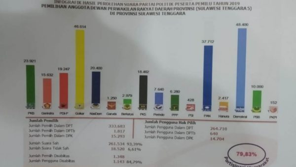 Video, Hasil Perolehan Suara Parpol, Pileg 2019 di Enam Dapil se Sultra