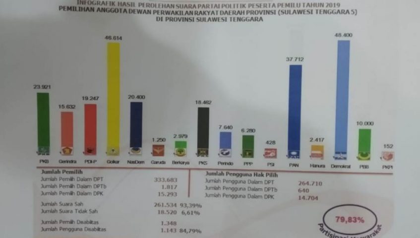 Video, Hasil Perolehan Suara Parpol, Pileg 2019 di Enam Dapil se Sultra