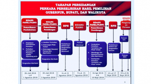Gugatan Perselisihan Hasil Pilgub Sultra Mulai Disidangkan