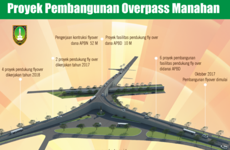 Maket proyek pembangunan Overpass di Kota Surakarta dalam rangka mengurai kemacetan. FOTO : IST