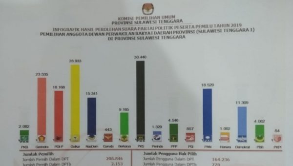 10 Parpol Ajukan Gugatan ke MK Terkait Perselisihan Hasil Pilcaleg di Sultra