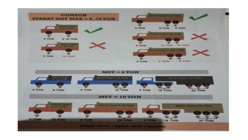 Dishub Sultra Bahas Metode Pengendalian dan Pengawasan Armada Angkutan Logistik ODOL