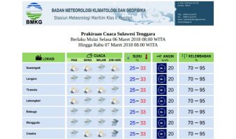 Ini Prakicu Wilayah Sulawesi Tenggara Senin Besok