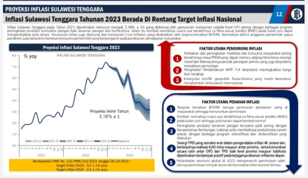 Inflasi Sultra Tahun 2023 Diperkirakan Menurun 3,18 Persen