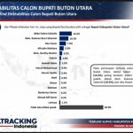 Survei Pilkada Butur Poltracking Indonesia, Abdul Salam Sahadia Peringkat Teratas