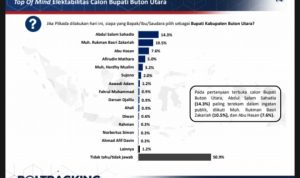 Survei Pilkada Butur Poltracking Indonesia, Abdul Salam Sahadia Peringkat Teratas