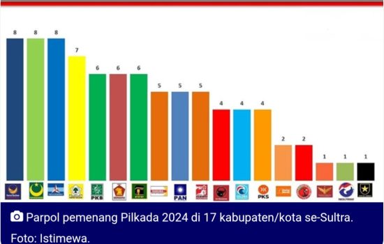 Masa Jabatan Bupati dan Wakil Bupati se-Sulawesi Tenggara Diperpanjang Dua Tahun