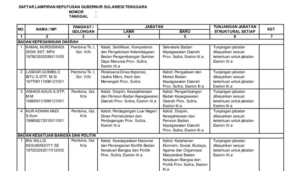 Ini Daftar 271 Pejabat Lingkup Pemprov Sultra yang Dilantik