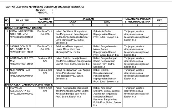 Ini Daftar 271 Pejabat Lingkup Pemprov Sultra yang Dilantik