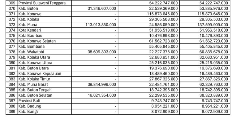 Rincian Alokasi Tambahan DAU dan Kurang Bayar 2024 se Kab/kota di Sultra untuk 2026