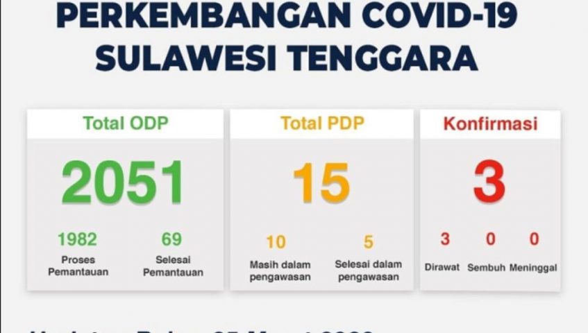 Update Corona Rabu, 25 Maret 2020 di Sulawesi Tenggara