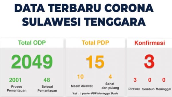 Update Corona (24/3/2020) di Sulawesi Tenggara