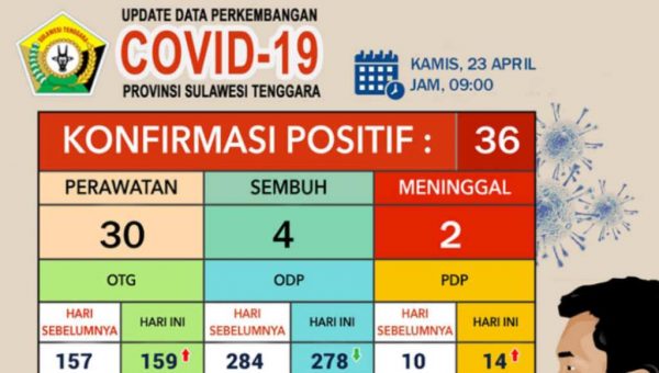 Update Corona Virus Kamis, 23 April 2020 di Sulawesi Tenggara