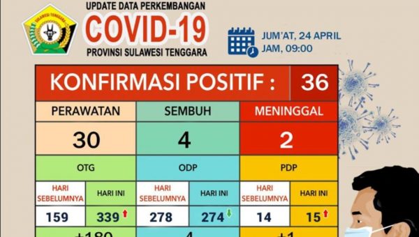 Update Corona Virus Jumat, 24 April 2020 di Sulawesi Tenggara
