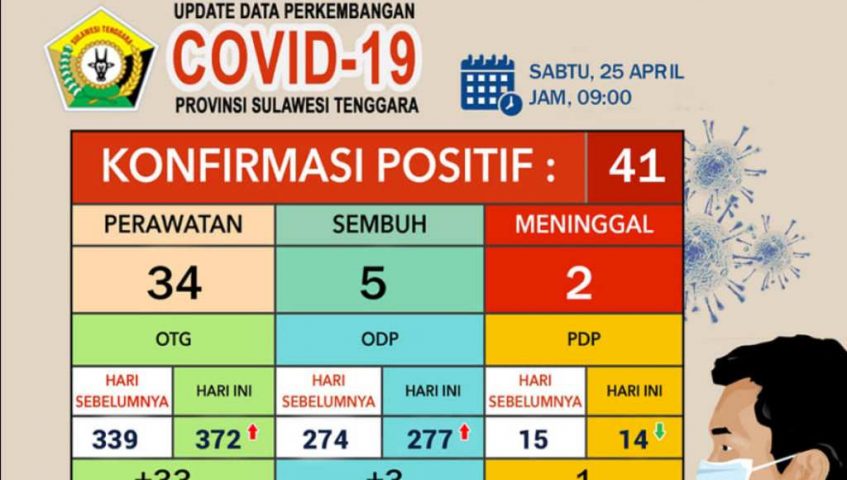 Update Corona Virus Sabtu, 25 April 2020 di Sulawesi Tenggara