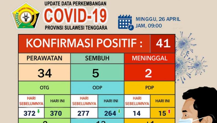 Update Corona Virus Minggu, 26 April 2020 di Sulawesi Tenggara