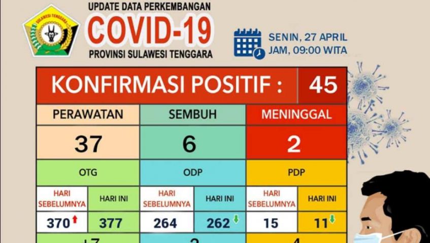 Update Corona Virus Senin, 27 April 2020 di Sulawesi Tenggara