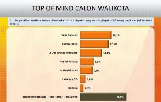 Survei Media Track Calon Independen: Yulia Rahman- Muh Ridwan Ungguli Paslon Lain