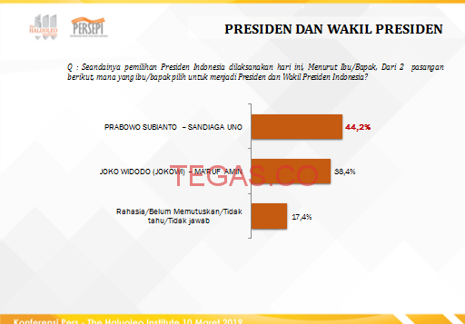 Jokowi – Amin Kalah di Sultra, ini Penjelasan Lengkapnya