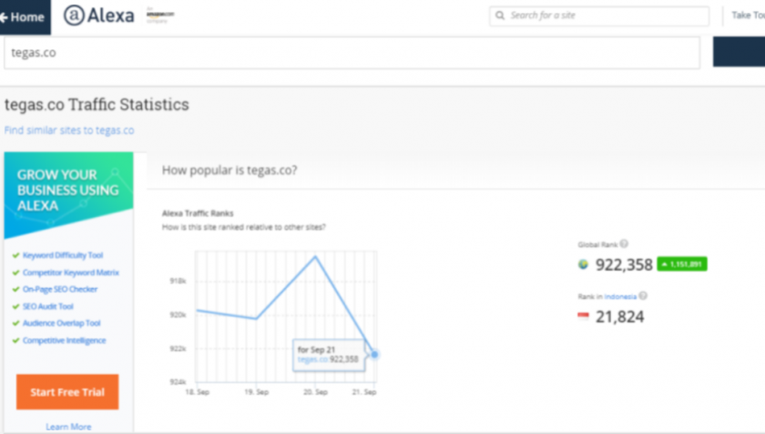 Seberapa Populernya tegas.co? Alexa Traffic Ranks
