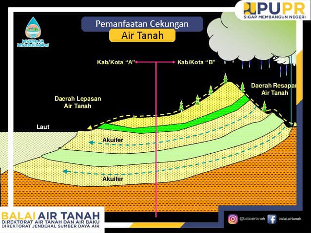 Cekungan Air Tanah