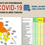Kasus Baru Covid-19 di Sultra Tersebar di 12 Wilayah
