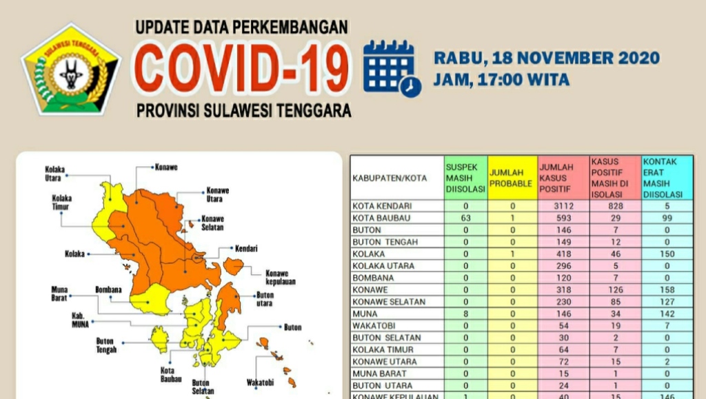 Kasus Baru Covid-19 di Sultra Tersebar di 12 Wilayah