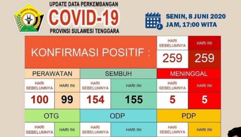 Update Corona Virus Senin (08/06/2020) di Sulawesi Tenggara