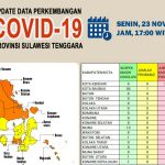 Update Covid-19, Satu Orang Meninggal di Buteng