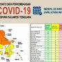 Update Covid-19, Satu Orang Meninggal di Buteng