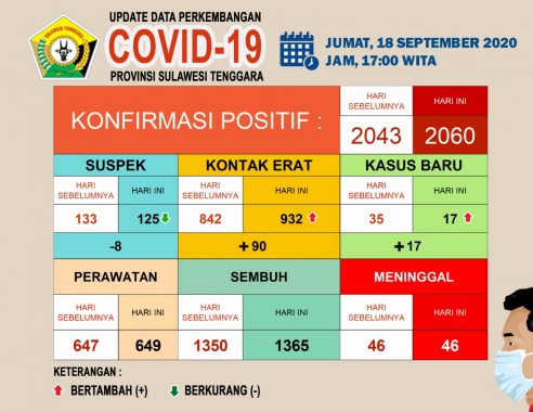 18 September Kasus Corona di Sultra Tambah 17, Begini Sebarannya