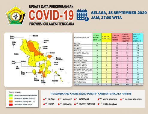 Update Terkini: Positif Covid-19 Muna 4 Orang Terkonfirmasi Positif, 2 Sembuh