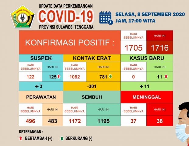 Buton 2 Orang Sembuh Covid-19, Begini Rincian Kasus Corona di Sultra