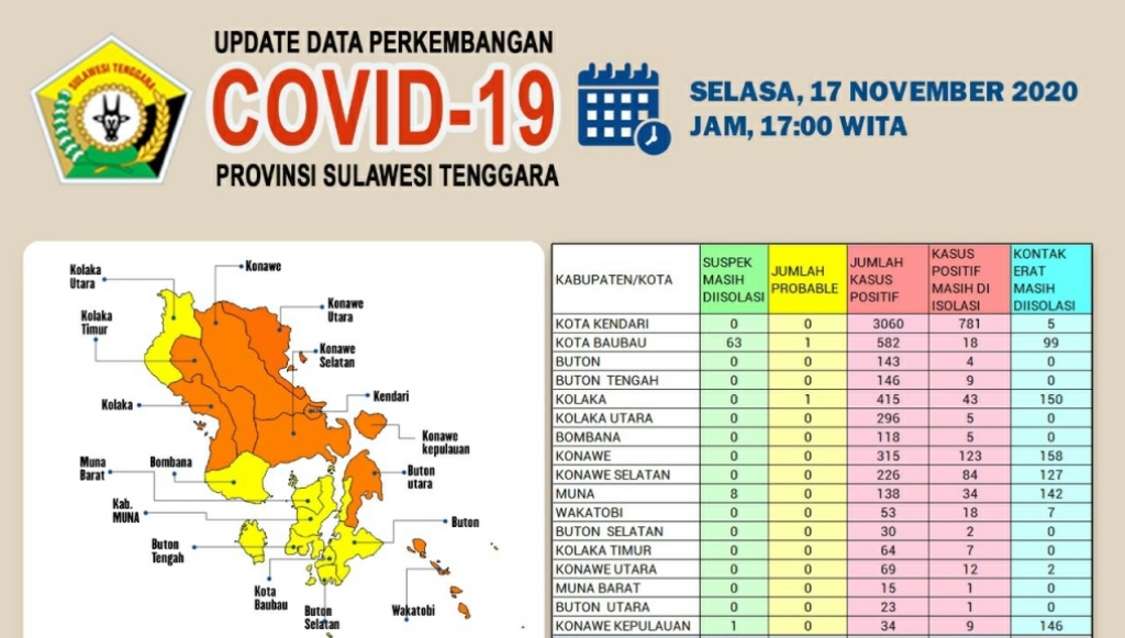 Covid-19 di Sultra Selasa, 17 November 13 Kasus Baru
