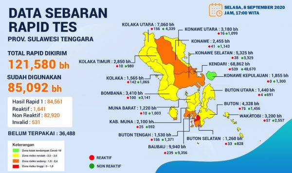 Positif Covid-19 Sultra Tembus Angka 1.716 Kasus