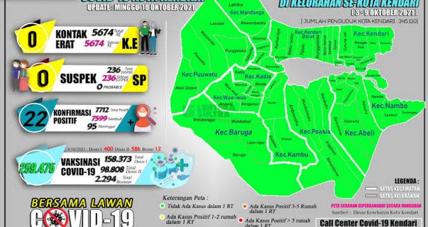 Kendari Zona Hijau, Sulkarnain: Tetap Patuhi Prokes