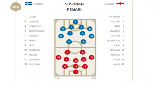Piala Dunia, Malam Ini Swedia Vs Inggris, Ini Statistik Pra Pertandingan