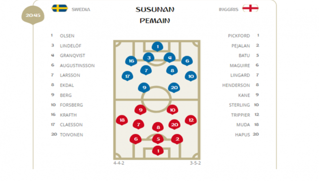 Piala Dunia, Malam Ini Swedia Vs Inggris, Ini Statistik Pra Pertandingan