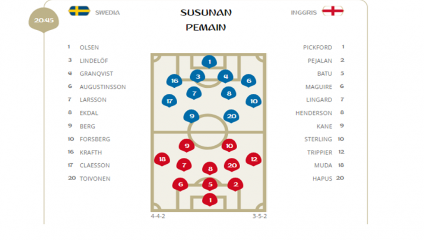 Piala Dunia, Malam Ini Swedia Vs Inggris, Ini Statistik Pra Pertandingan